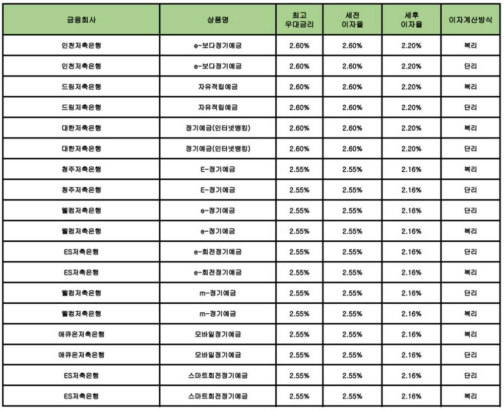 자료 : 금융상품한눈에 24개월 1000만원 예치 시