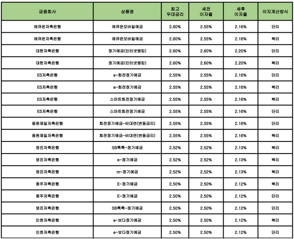 자료 : 금융상품한눈에 12개월 1000만원 예치 시