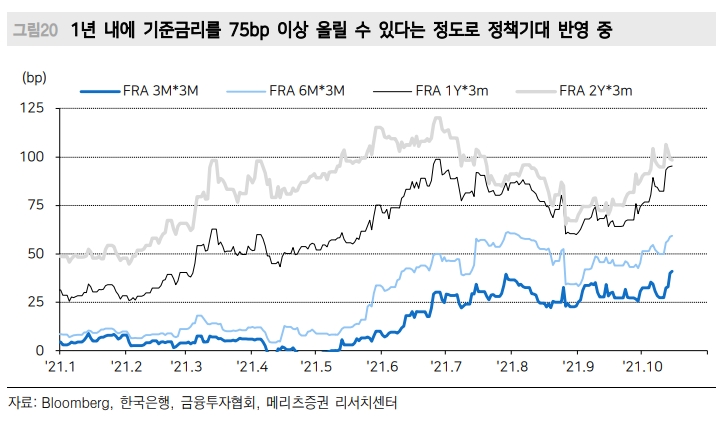 자료출처= 메리츠증권 리포트 '아직 레벨보다는 악재소화 중요'(2021.10.18) 갈무리