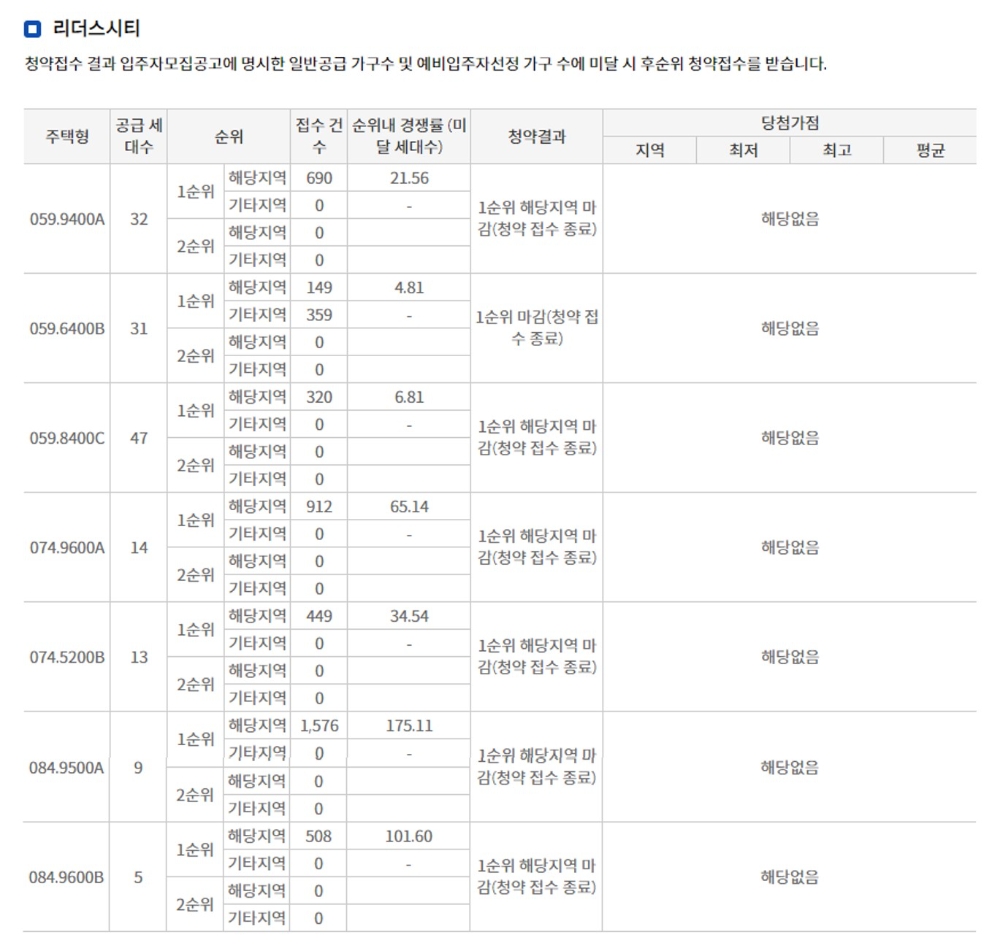 리더스시티 4BL 청약경쟁률. /사진=한국부동산원 청약홈 화면 캡처