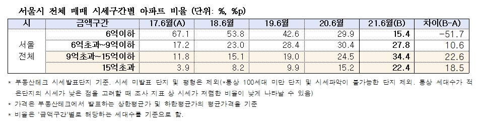 서울시 전체 매매 시세구간별 아파트 비율표. / 자료제공=김상훈 의원