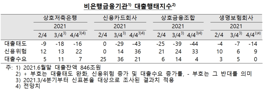 비은행금융기관 대출행태지수 / 자료제공= 한국은행(2021.10.18)