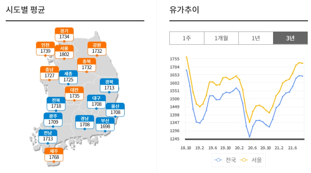 국내 휘발유 가격 추이. 출처=오피넷.