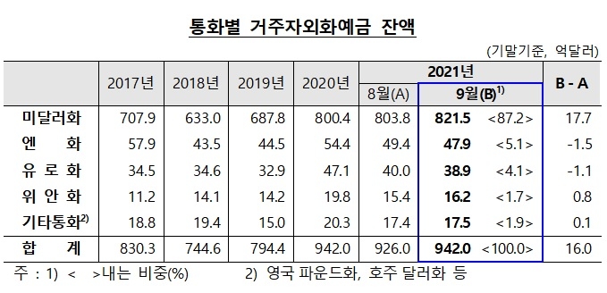 통화별 거주자외화예금 잔액 / 자료제공= 한국은행(2021.10.19)