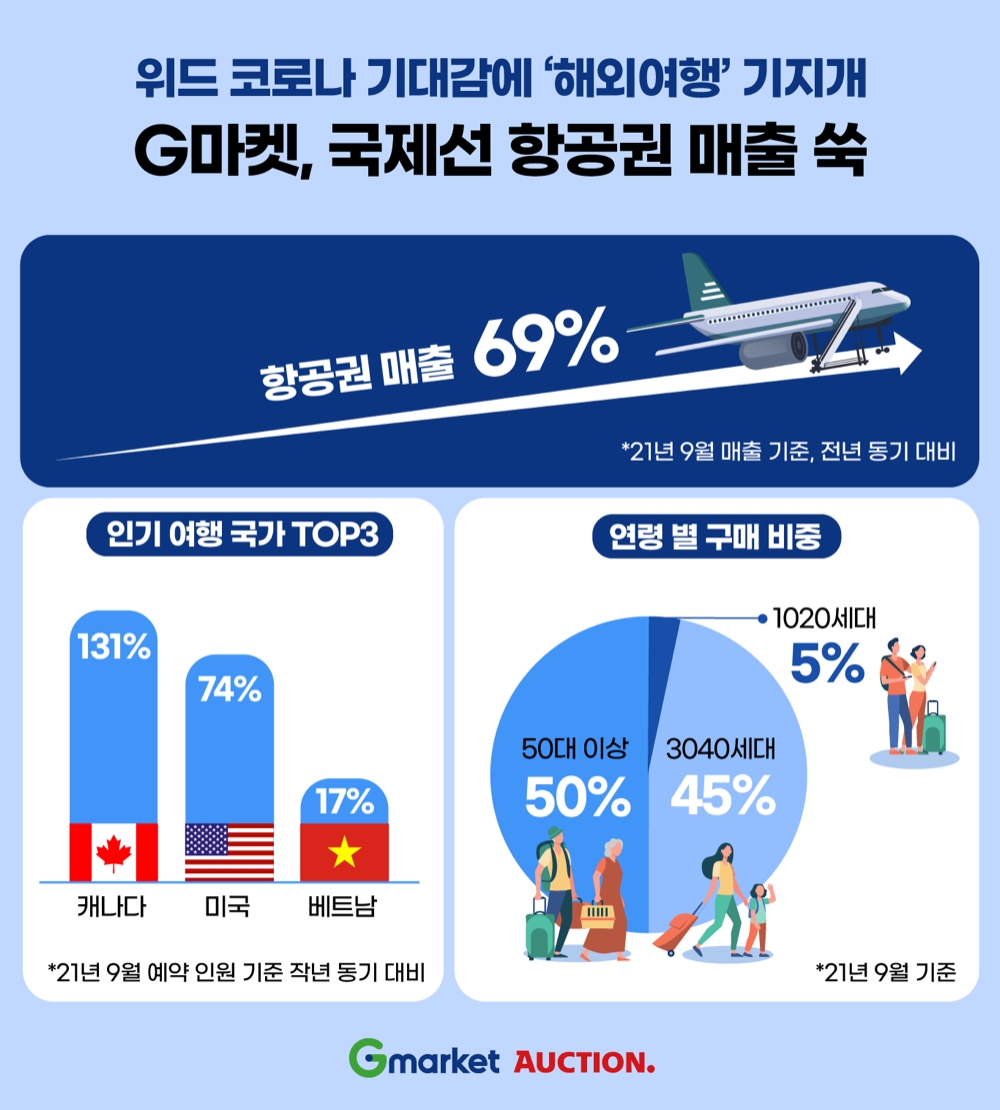 G마켓ㆍ옥션이 국제선 항공권 매출을 분석한 결과 전년 동기 대비 69% 올랐다./사진제공=G마켓