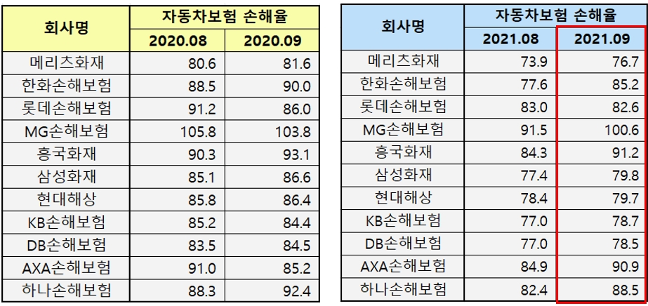 자료 제공= 자동차보험 판매 중인 11개 손해보험사