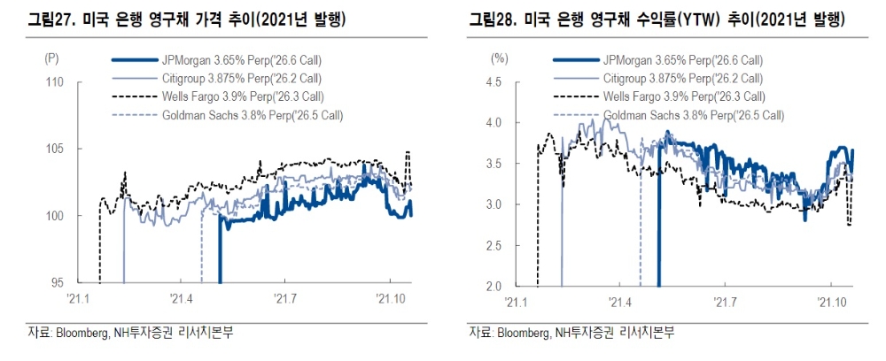 자료출처= NH투자증권 '미국 은행: 계속되는 ‘어닝 서프라이즈' 리포트(2021.10.21) 중 갈무리