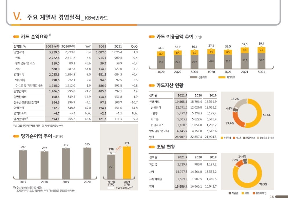 KB국민카드의 2021년 3분기 주요 경영실적 지표. /자료제공=KB금융지주
