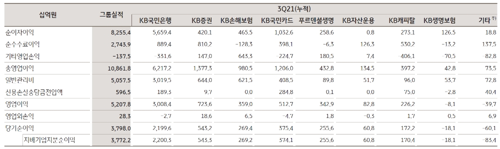 KB금융지주 주요 계열사의 2021년 3분기 경영실적. /자료제공=KB금융지주