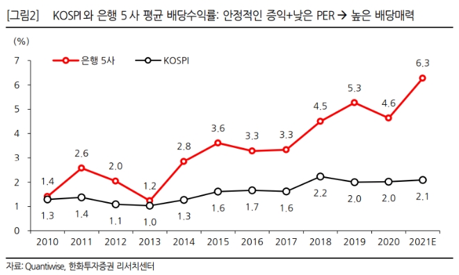 ▲자료=한화투자증권