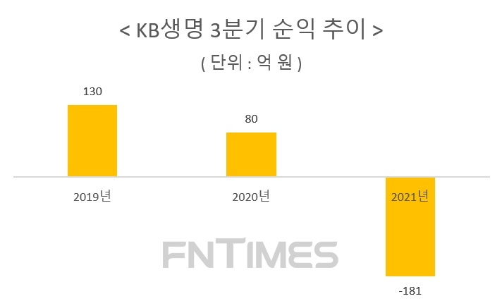 자료 = KB금융지주 3분기 실적보고서