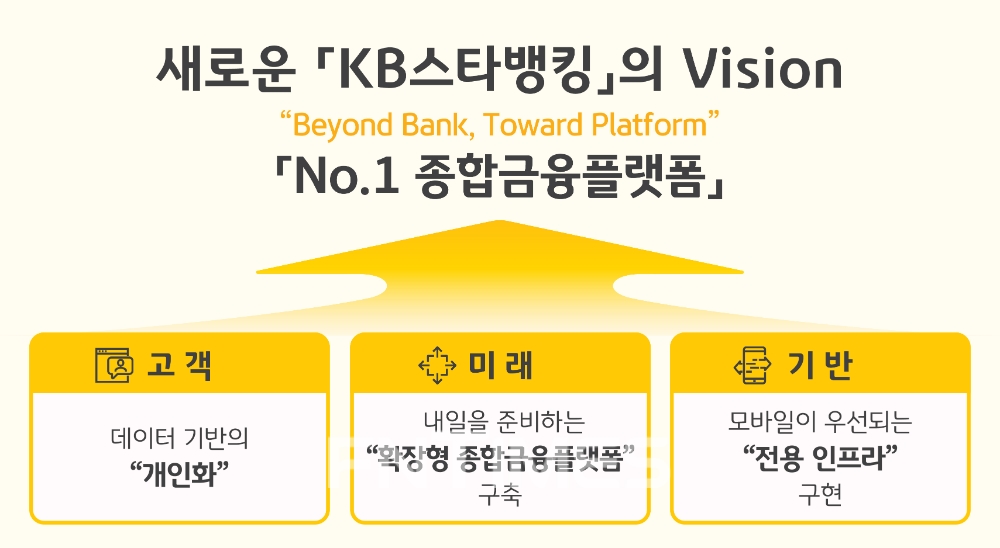 KB국민은행은 현재 대표 플랫폼을 전면 개편한 ‘뉴스타뱅킹’과 Z세대(1990년대 중반~2000년대 초반 출생) 전용 플랫폼 ‘리브’를 이달 내에 출시한다는 목표로 디지털 혁신 속도를 올리고 있다./자료=KB국민은행