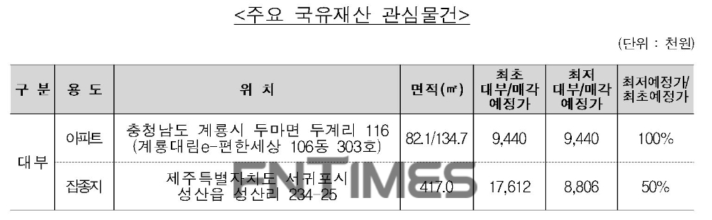 오는 25일부터 27일까지 3일간 온비드 홈페이지를 통해 캠코가 공개 대부하는 주요 물건./자료=캠코