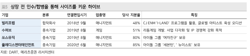 하이브 엔터테인먼트 상장 전 인수합병 진행 내용./자료제공=메리츠증권리서치센터 보고서 갈무리