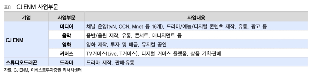 CJ ENM 사업부문/자료제공=이베스트투자증권 리서치센터 보고서 갈무리