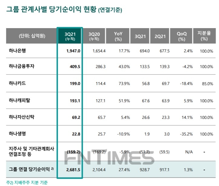 자료 = 하나금융지주 3분기 실적보고서