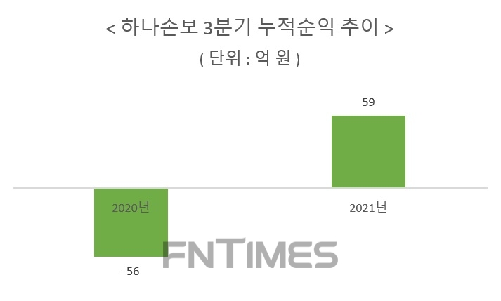 자료 = 하나손해보험, 하나금융지주