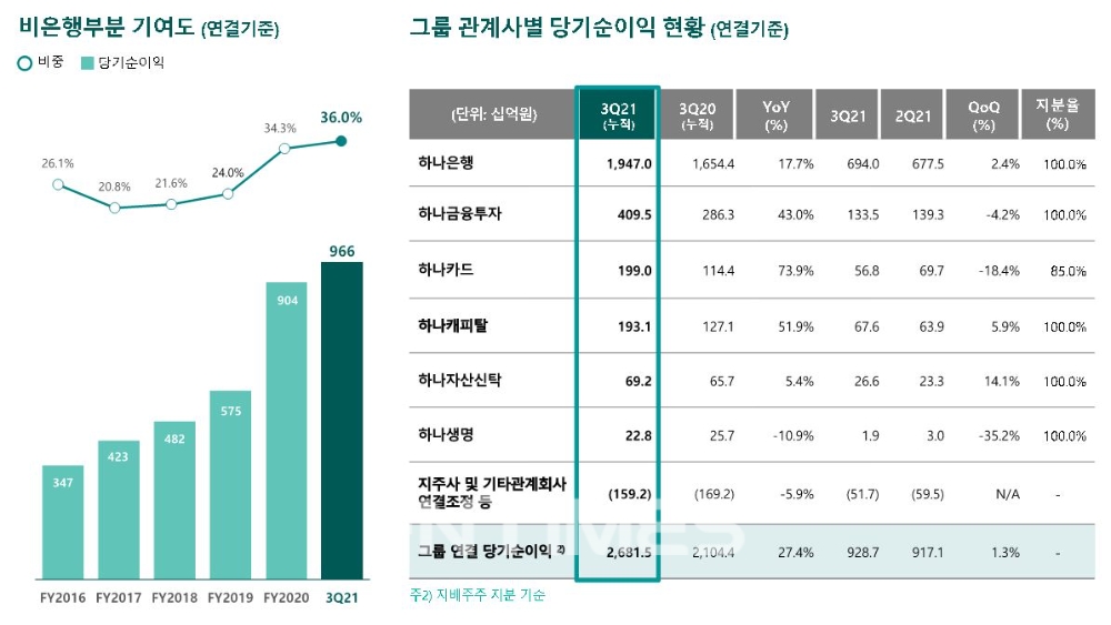하나금융그룹의 올해 3분기 기준 비은행 부분 기여도(연결기준) 및 그룹 관계사별 당기순이익 현황(연결기준)./자료=하나금융그룹
