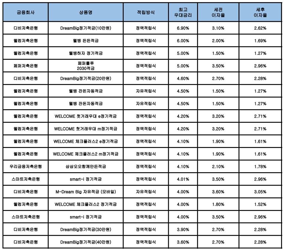 자료 : 금융상품한눈에, 10만원 씩 12개월