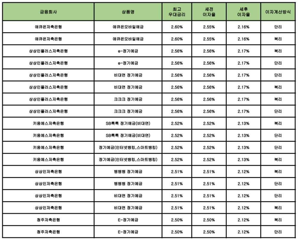 자료 : 금융상품한눈에 12개월 1000만원 예치 시