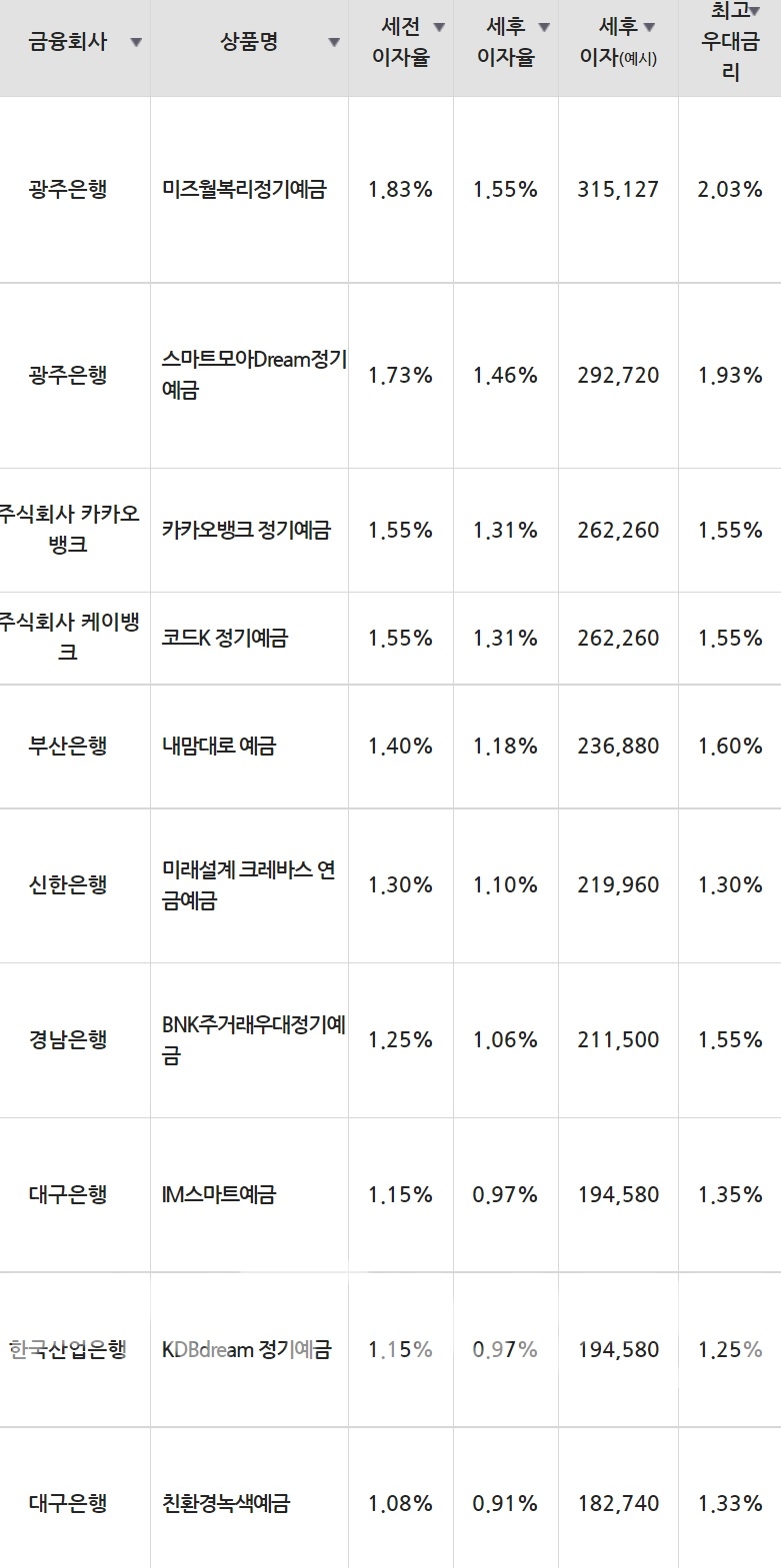 24일 은행 기준 정기예금 세전 이자율 순위./자료=금융감독원(24개월 1000만원 예치 시)