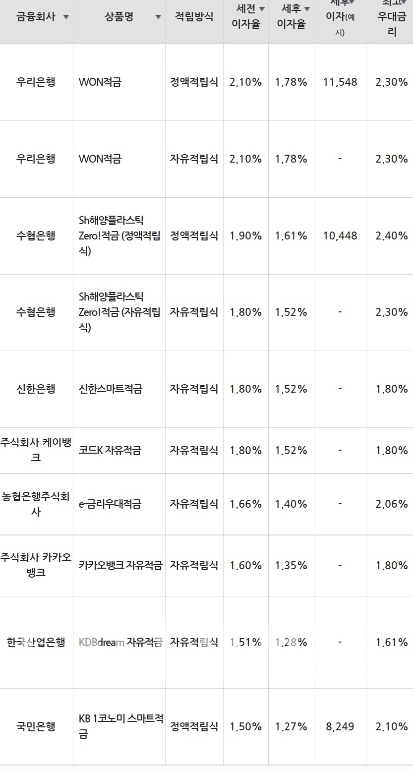 24일 은행 기준 적금 세전 이자율 순위./자료=금융감독원(10만원씩 12개월 적립 시).