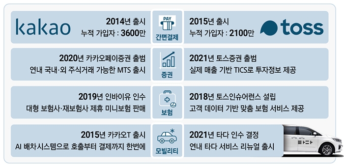 카카오-토스, 생활금융 플랫폼 같은 듯 다른 경쟁