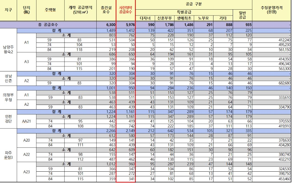 수도권 공공택지 공급 규모 및 예상 분양가 / 자료=3기신도시 홈페이지