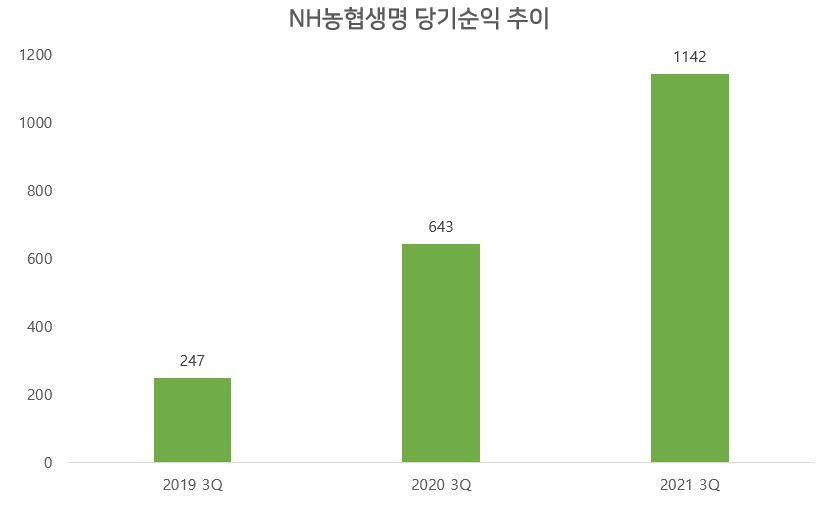 NH농협생명 3분기 누적 당기순이익 추이. (단위: 억원)/자료 제공= NH농협금융