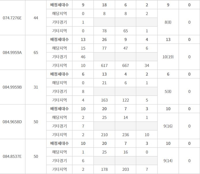 오포자이 오브제 주요 평형 특별공급 접수 결과 (25일 밤 8시 기준) / 자료=한국부동산원 청약홈