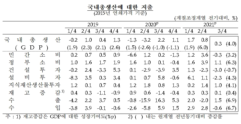 국내총생산에 대한 지출 / 자료제공= 한국은행(2021.10.26)