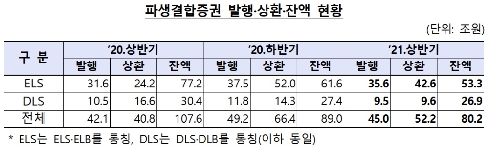 파생결합증권 / 자료제공= 금융감독원(2021.10.26)