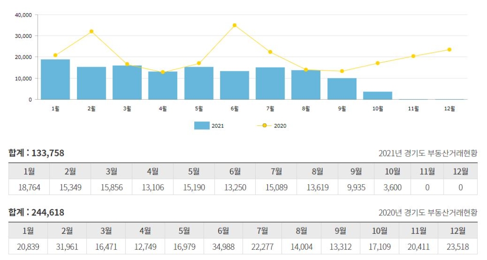 2020~2021년 경기도 부동산 거래 추이 (10월 26일 기준) / 자료=경기부동산포털