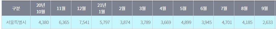 올해 1~9월 서울 아파트 매매거래량 추이 (10월 26일 기준) / 자료=서울부동산정보광장