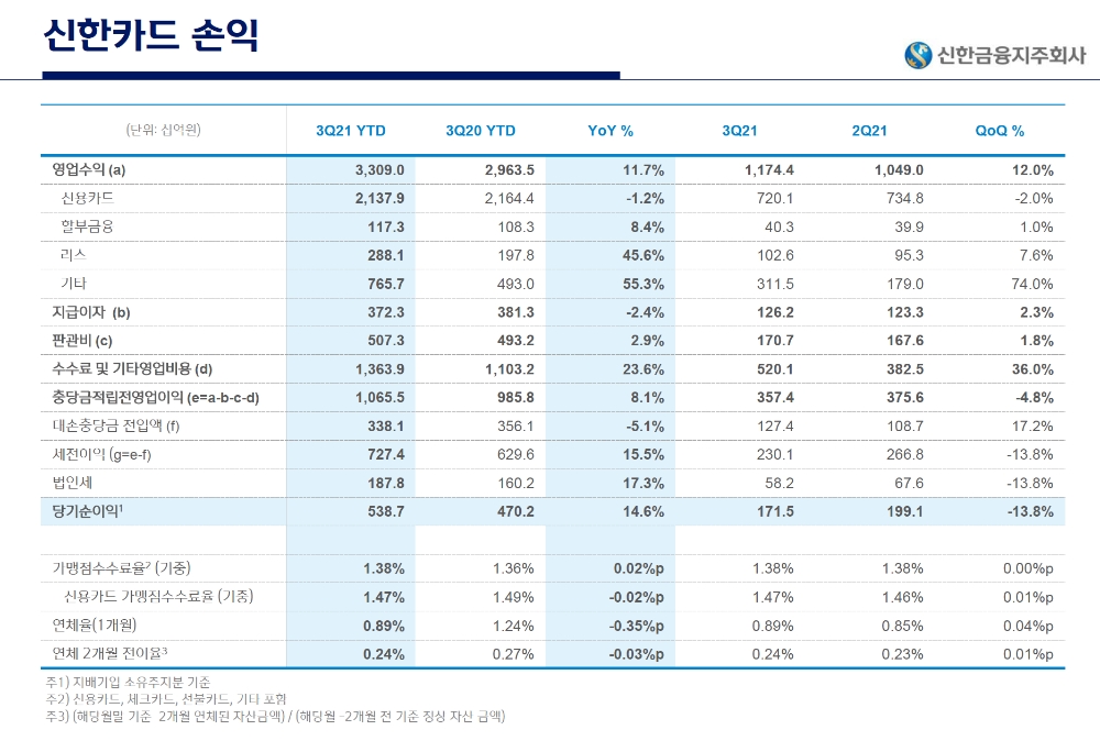 신한카드의 2021년 3분기 경영실적 지표. /자료제공=신한금융지주