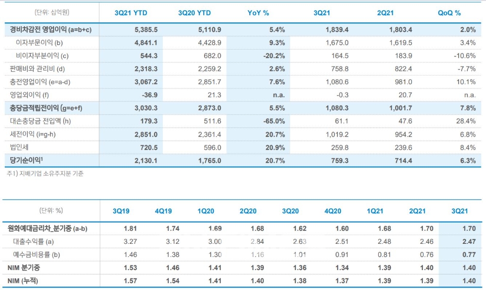 신한은행의 올해 3분기 주요 경영 실적./자료=신한은행