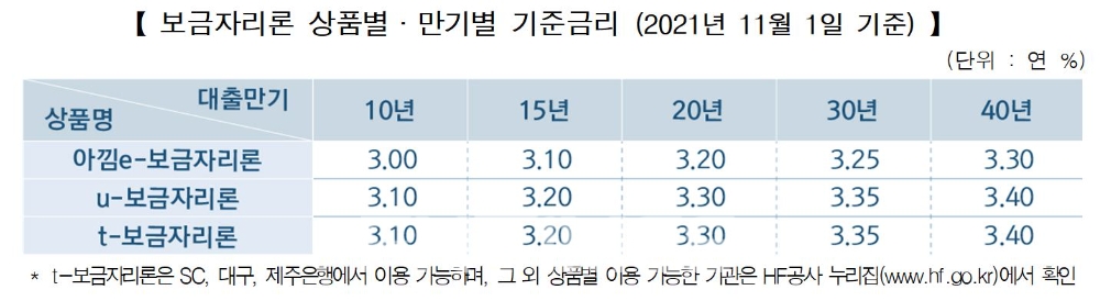 보금자리론 상품별‧만기별 기준금리(2021년 11월 1일 기준)./자료=한국주택금융공사