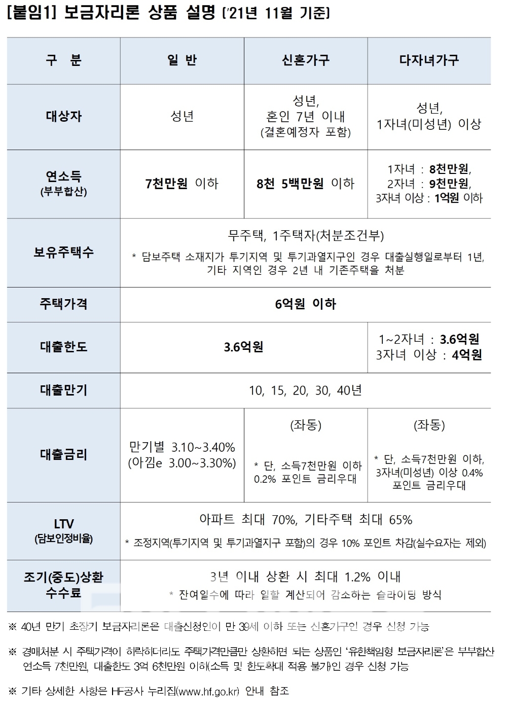 보금자리론 상품 설명(올해 11월 기준)./자료=한국주택금융공사