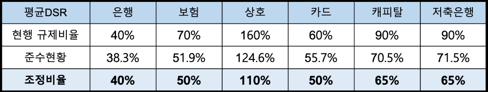 업권별 평균DSR 기준치 강화. /자료제공=금융위원회