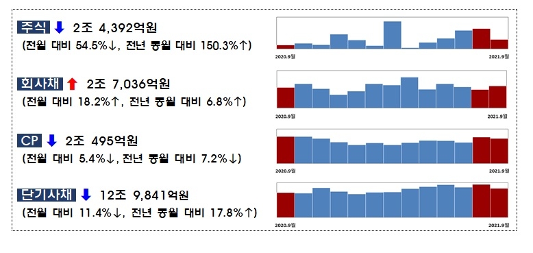 2021년 9월중 기업의 직접금융 조달실적 / 자료제공= 금융감독원(2021.10.27)