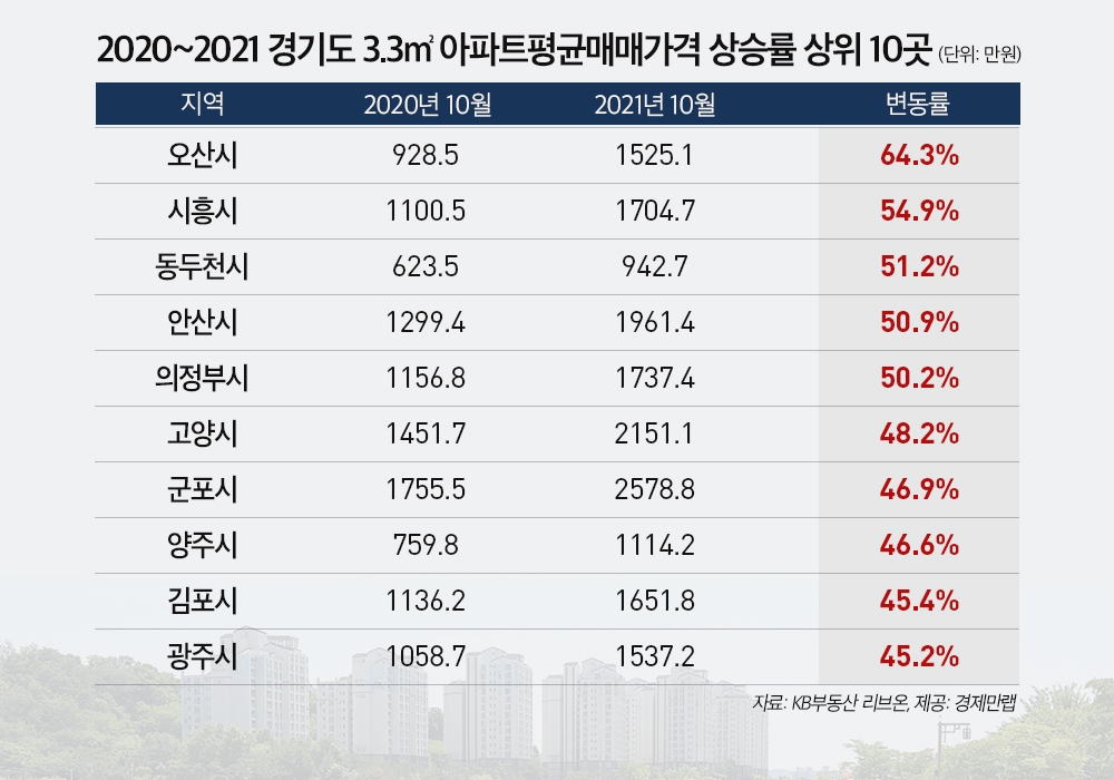 경기도 외곽지역 아파트 매매가격 상승률 상위 10곳 추이 / 자료제공=경제만랩