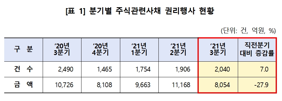 주식관련사채 권리행사 현황 / 자료제공= 한국예탁결제원(2021.10.27)