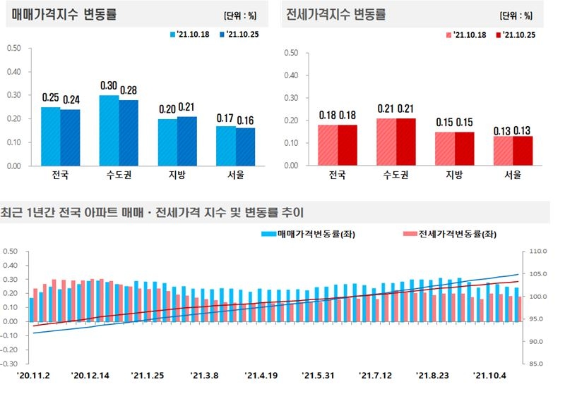 10월 4주 전국 아파트매매-전세가격 동향 / 자료제공=한국부동산원