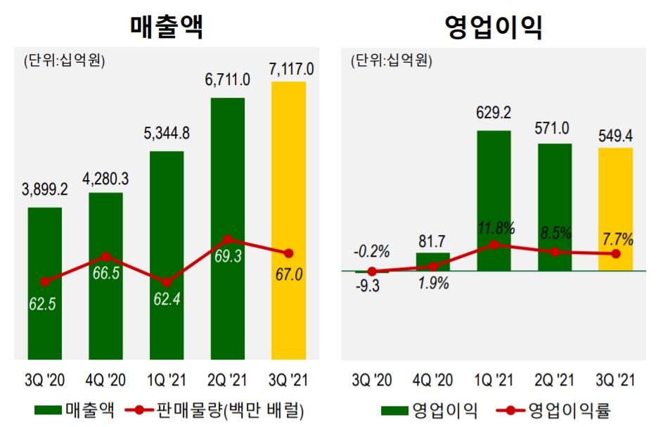 S-OIL 실적 추이. 출처=S-OIL 실적발표 자료.