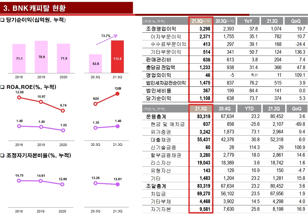 BNK캐피탈의 2021년 3분기 경영실적 지표. /자료제공=BNK금융지주