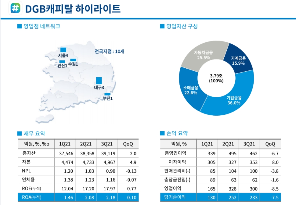 2021년 3분기 DGB캐피탈 실적. /자료제공=DGB금융그룹