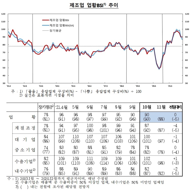 제조업 업황BSI / 자료제공= 한국은행(2021.10.29)