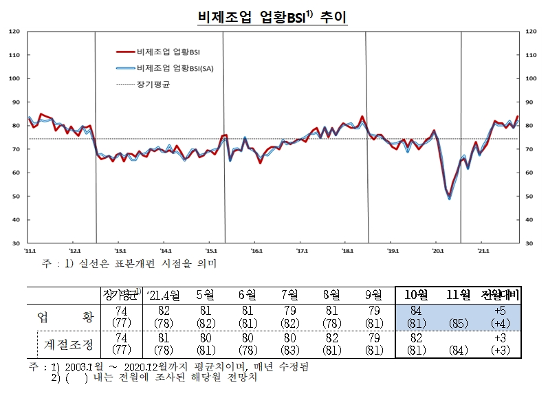 비제조업 업황BSI / 자료제공= 한국은행(2021.10.29)