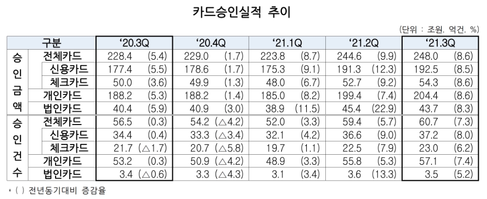 카드승인실적 추이. /자료제공=여신금융협회