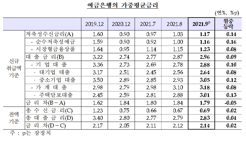 예금은행 가중평균금리 / 자료제공= 한국은행(2021.10.29)
